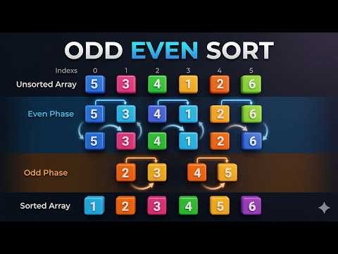 Odd Even Sort Algorithm Explained Visually Sorting Algorithms