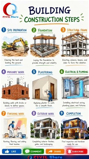 🏗️ Building Construction Steps | Complete House Construction Process Explained | Civil Share |