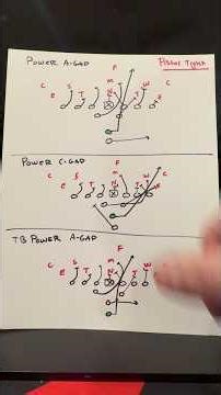 Beast Pistol Formation: Power (A-gap & C-gap Power) #footballplays