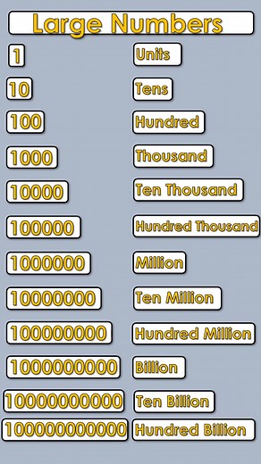 Understanding Large Numbers: Millions and Billions Explained