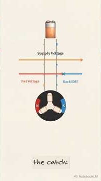 ⚡ What Is Back EMF? The Hidden Voltage Fighting Your Motor ⚙️