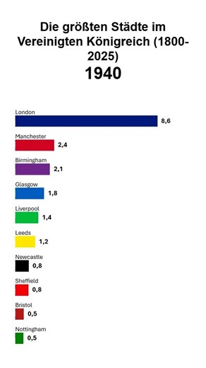 Die größten Städte im Vereinigten Königreich (1800-2025)