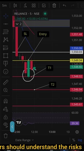 🔥Trend Reverse Prediction📈 Reliance Short Sell 1:4 Move Explained | #trading