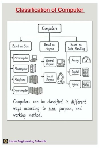 Types of Computer II SuperComputer II Mainframe Computer II MicroComputer II Mini Computer