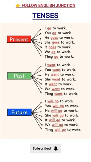 Tenses :- “Strong basics in tenses build fluent English.”