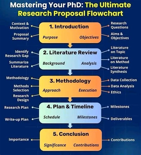 Mastering your PhD : The Ultimate Research Proposal Flowchart | World Scholarship News | Facebook