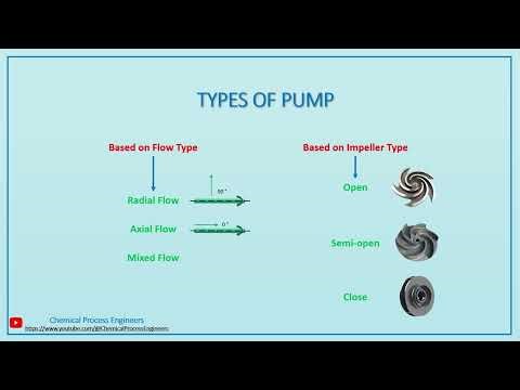 Introduction To Pumps | Definition, Types, Internal Parts Arrangements