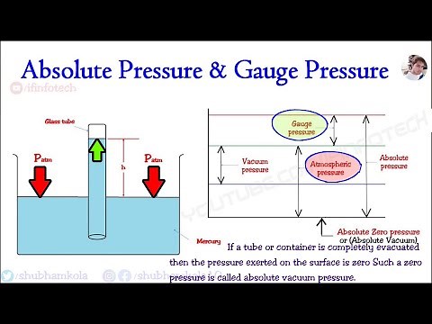 What is Atmospheric pressure, Gauge pressure, Absolute Pressure, Vacuum pressure & their Relation ?