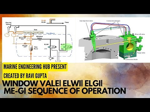 ME-GI|Window Valve| Electronic Window injection valve| ELWI | ELGI| Sequence of operation of gas Eng