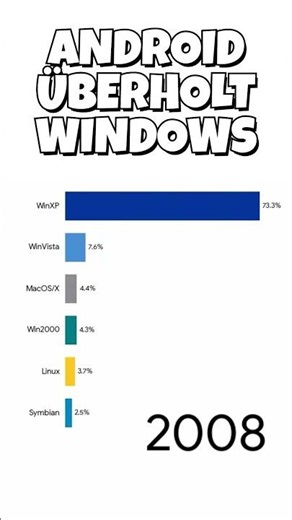 Die 10 meistgenutzten Betriebssysteme 1981 bis 2025