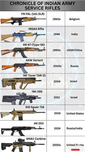 Evolution of Indian Army Rifles 🇮🇳 From FN FAL to AK-203