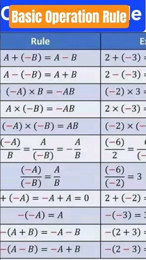 Basic Operations Rules in Math | Easy Negative Number Guide