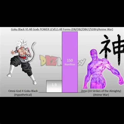 🔥 BLACK GOKU vs ZENO SAMA & ARCHON — POWER COMPARISON! 😳🌌☠️