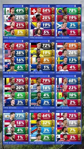 Probability of winning each World Cup group, according to Polymarket ⚖️🏆
