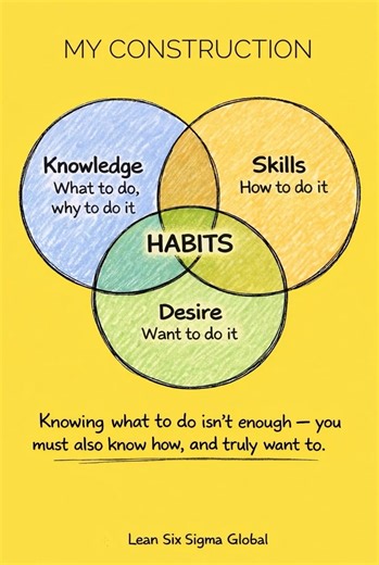 Knowledge tells you what to do. Skills show you how to do it. Desire drives you to actually do it. But real success is built when all three turn into HABITS. At MY Construction, we don’t just build structures — we build the right habits, systems, and mindsets that turn plans into lasting results. Because knowing isn’t enough. Execution, consistency, and commitment make the difference. 🏗️ MY Construction Building with purpose. Delivering with discipline. #MYConstructionpk #BuildingHabits #Constr