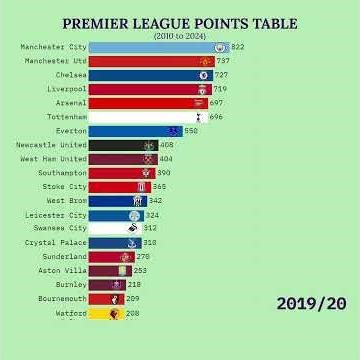 Premier League Points in Last 15 Seasons - Man Utd vs Man City vs Chelsea vs Arsenal vs Liverpool