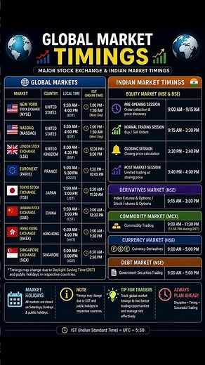 📊 Global & Indian Stock Market Timings Explained | Complete Guide 🌍