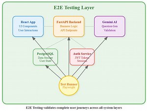 Day 35: End-to-End Testing for AI-Powered Quiz Platform