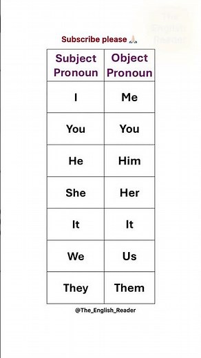 Subject Pronouns vs. Object Pronouns