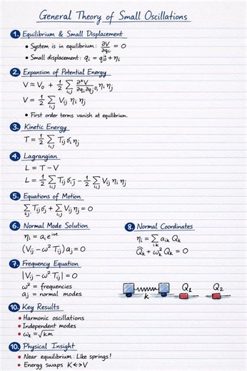 General Theory of Small Oscillations | M.Sc Physics Notes 📘⚡ #physics #education #mscphysics