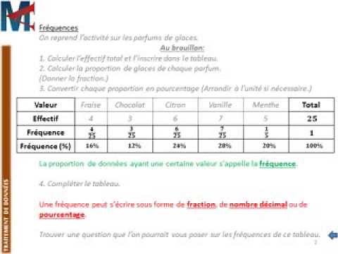 5ème - TRAITEMENT DE DONNEES - Fréquences