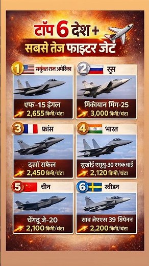 🔥 Top 6 Fastest Fighter Jets in the World ✈️ |#shorts #jet #gk