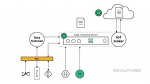 Ever wondered how edge and cloud computing work together in a plant? Edge handles real-time tasks like alarms and reports, while the cloud analyzes efficiency and costs. Together, they ensure smooth operations. Read more in our latest article! https://www.realpars.com/blog/applications-of-edge-and-cloud?utm_source=facebook&utm_medium=social&utm_campaign=socialdescription #edgecomputing #cloudcomputing | RealPars