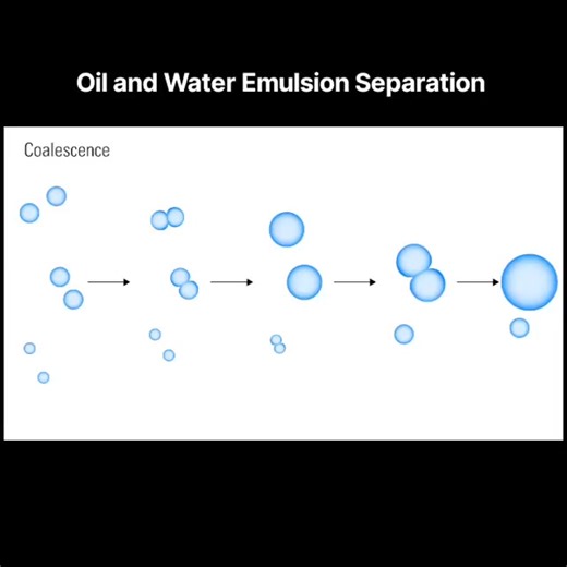 An oil and water emulsion refers specifically to the fluid that comes directly from an oil and gas well. When a well is produced, what comes to the surface is a mixture of crude oil, water, gas, and solids. After the gas has been separated from the liquid, the oil and water that remain must also be separated. Emulsions in the industry are either classified as "water in oil" or "oil in water" depending on the ratio of the volume of liquids. Gas brought to he surface is usually "wet gas" composed 