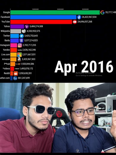 1.1M views · 20K reactions | Most Popular Websites 1990 to 2025 #Youtube #googlesearch #facebookreel | Badhan Muzumder | Facebook