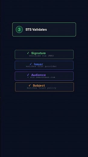 K8s Token → AWS Credentials in 5 Steps