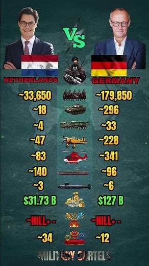 Netherlands vs Germany Military Power Comparison 2026