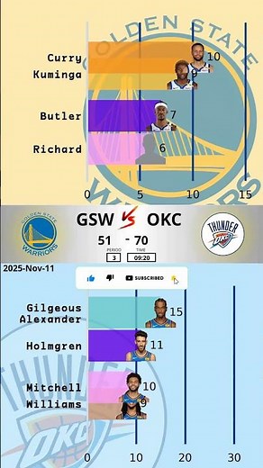 🔥 OKC vs GSW - 2025-11-11 | Curry vs Shai in a Wild Western Shootout! ⚡🏀
