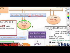 [Linux Driver] I2C Framework #2