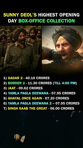 Sunny Deol's Highest Opening Day (India Nett)🔥#SunnyDeol #Border2 #BoxOffice #Bollywood