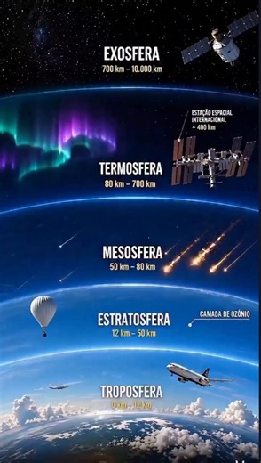 Atmospheric Structure And Altitude