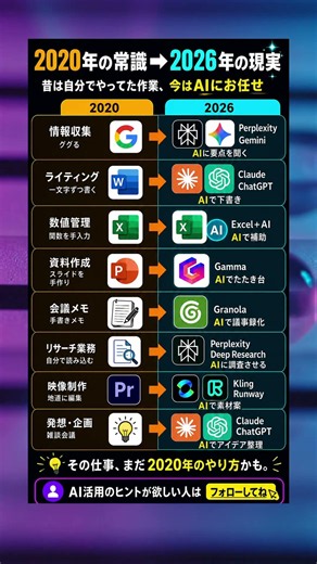 🔴 仕事のやり方まだ数年前のままになっていませんか？#ai活用 #aiツール #仕事効率化 #ChatGPT