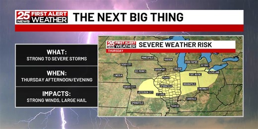 Strong to severe storms possible Thursday, more storms next week too