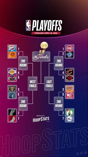 🔥Playoffs Full Bracket - April 18, 2026 #nbaplayoffs #nbahighlights #nbaupdates #fyp