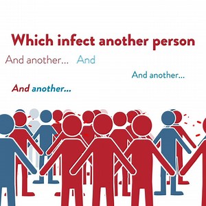 How does a virus like COVID-19 spread? Learn more: https://www.osfhealthcare.org/blog/superspreaders-these-factors-affect-how-fast-covid-19-can-spread/ | OSF HealthCare