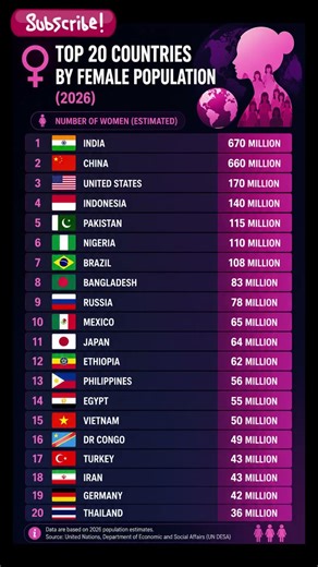 🎀 Top 20 Countries by Female Population (2026)