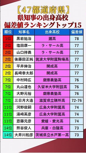 【47都道府県】日本のエリート高校出身の県知事の出身高校＆偏差値ランキングトップ15 #shorts