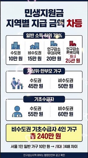 민생지원금, 지역별 차등 지급! 💰