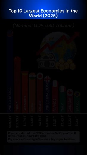 PaisaGramIndia | Global Economic SuperPowers ! World’s Top 10 Economies ! Discover the Top 10 largest economies in the world by nominal GDP, ranked by... | Instagram