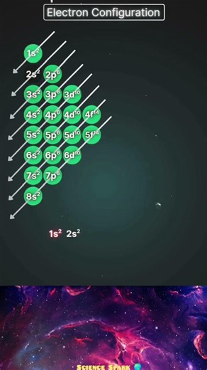Electron Configuration Explained Science Spark 🌎🌎🌎