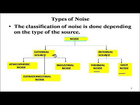 Noise definition Types