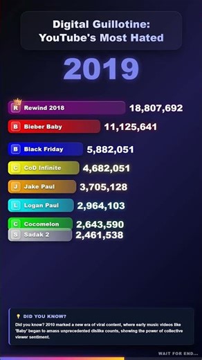 Digital Guillotine: YouTube's Most Hated #shorts