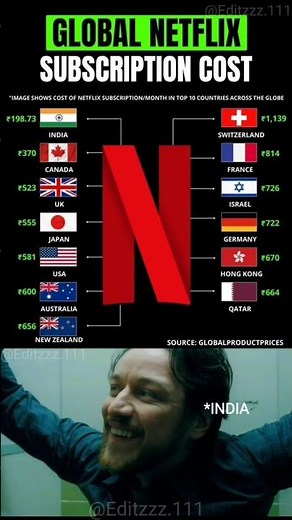 🎬 Global Netflix Subscription Cost Comparison (2025) 🌍 #Netflix2025 #shorts