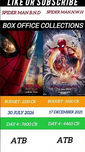 Spider-Man: Brand New Day vs Spider-Man: No Way Home | Box Office Collection Comparison | Day 4