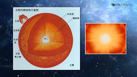 天文地理科普——太阳物理——太阳的诞生和演化