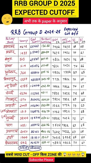 Group D Expected cut off 😯 Master study delhi police result ssc gd exam date #result #rrb #groupd